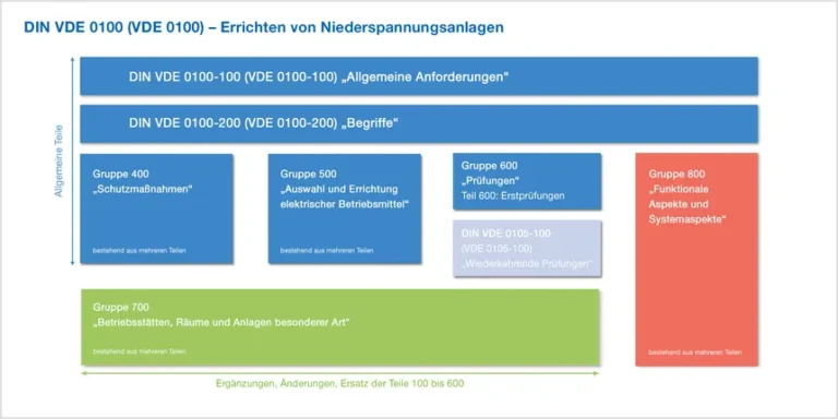 Die DIN VDE 0100 ist eine der wichtigsten Normenreihen für Elektrofachkräfte und Elektroinstallationsunternehmen. Sie regelt die Planung, Errichtung und Prüfung von Niederspannungsanlagen und stellt sicher, dass elektrische Installationen sicher, funktional und normgerecht ausgeführt werden. Aufgrund ihrer Bedeutung wird sie auch oft als "Errichter-Norm" bezeichnet.