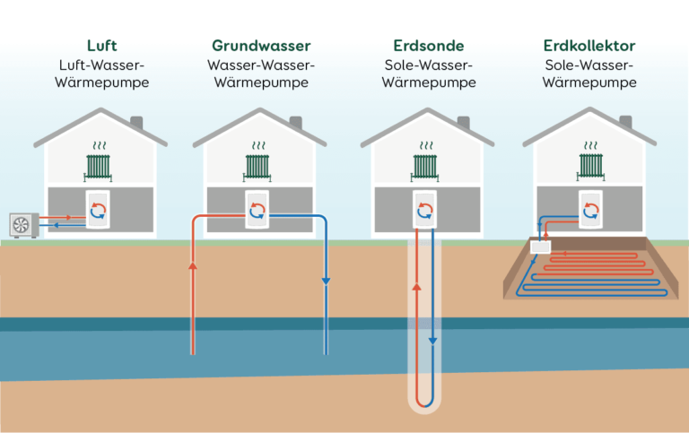 Schematische Darstellung von Wärmepumpenarten, Quelle: www.aroundhome.de